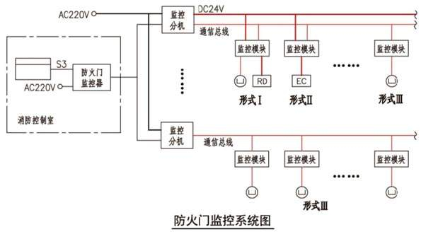 防火門監(jiān)控系統(tǒng)